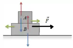 Uma Pessoa Puxa Horizontalmente Um Bloco B Da Figura