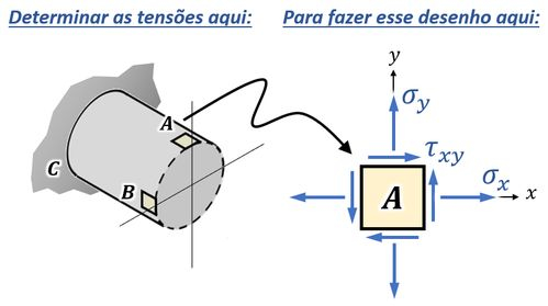 Esfor Os Combinados E O Estado Plano De Tens Es Resumo E Exerc Cios