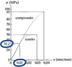 A Figura Apresenta O Diagrama Tens O Deforma O Para Uma Res