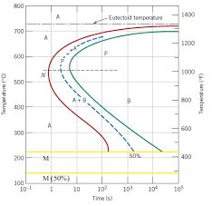 Diagrama Ttt Temperatura Tempo E Transforma O Responde A