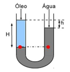 Um Tubo Em Forma De Uencontra Se Parcialmente Preenchido Por Dois U