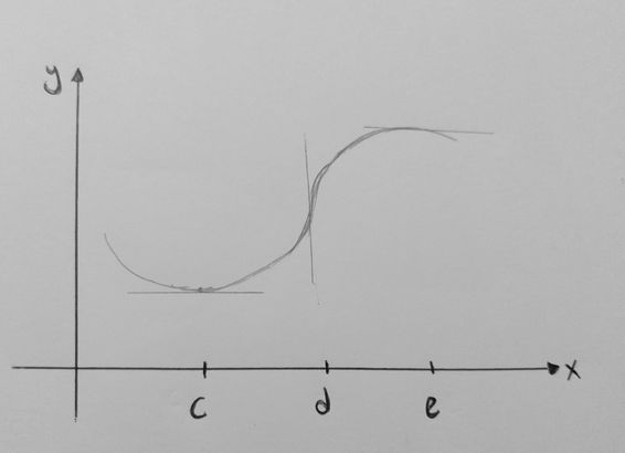 Faça Um Esboço Do Gráfico De Uma Função F Que Passa Pelos Pontos C F