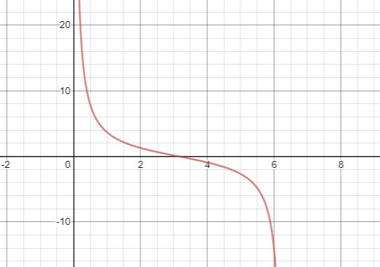 Faça Um Esboço Do Gráfico Da Função Dada F X 2 A R C C O T A Cálculo Com Geometria 5730