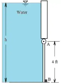 In Fig. P2.55, Gate AB Is 5 Ft Wide Into The Paper, And Stop