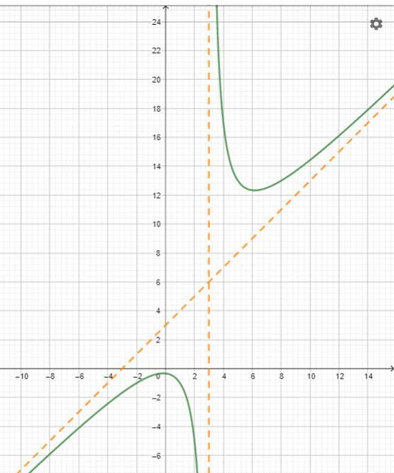 Ache as assíntotas horizontal e vertical do gráfico de f , determinand ...
