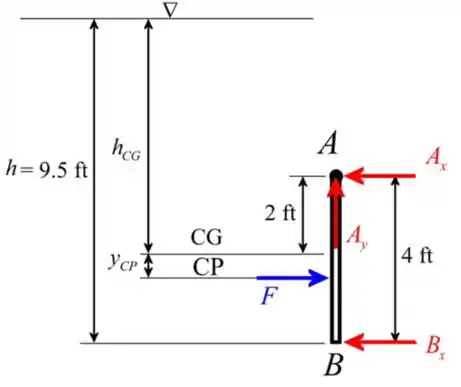 Gate AB In Fig. P2.55 Is 5 Ft Wide Into The Paper, Hinged At