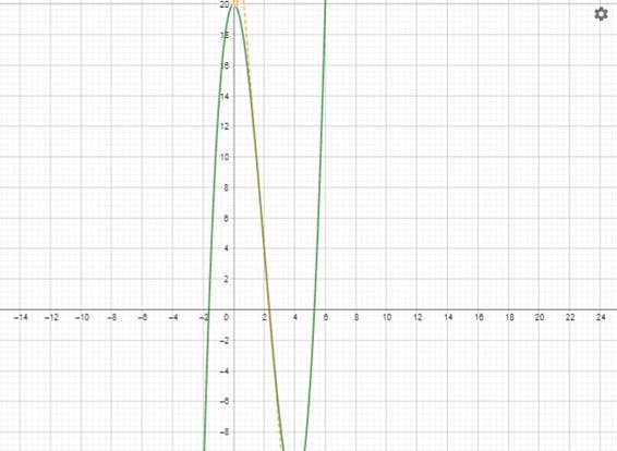 Encontre Os Pontos De Inflexão Do Gráfico Da Função Dada Se Existirem