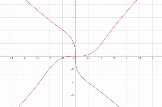 X4 y4 как разложить