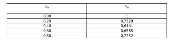 o método Adams-Bashforth/Adam-Moulton para: y ' = 2 x - 3 y