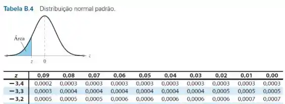 Use A Tabela Normal Padrão Para Encontrar O Escore Z Que C 