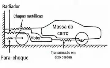 As Consequências De Uma Colisão Frontal Entre Dois Automóvei