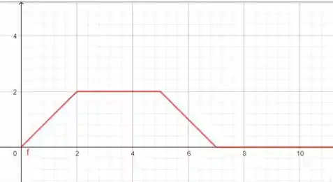 Em cada um dosproblemas de 7a12:(a) Esboce o gráfico da funç