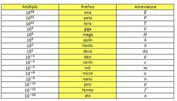 notação científica – Ciência Elétrica