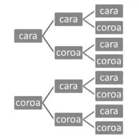 Estatistica - Probabilidade #moeda #cara #coroa #estatistica #probabil