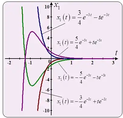 4 - d x d t = 1 - 4 4 - 7 x