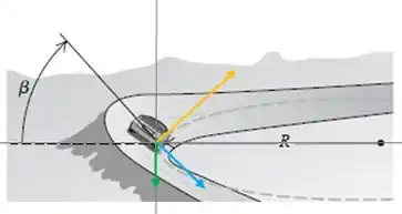 ângulo inclinado nas curvas do automobilismo, estilo de pilotagem