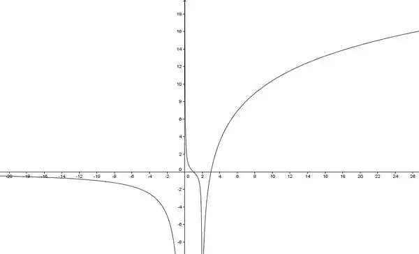 Em cada um dosproblemas de 7a12:(a) Esboce o gráfico da funç