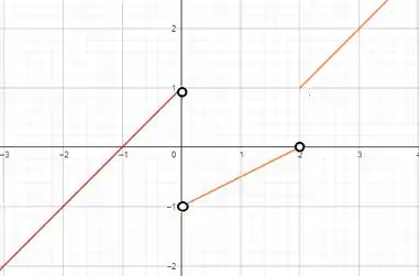 Em cada um dosproblemas de 7a12:(a) Esboce o gráfico da funç