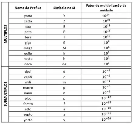 Notação cientifica  Notação científica, Cientifica, Potencia de base 10