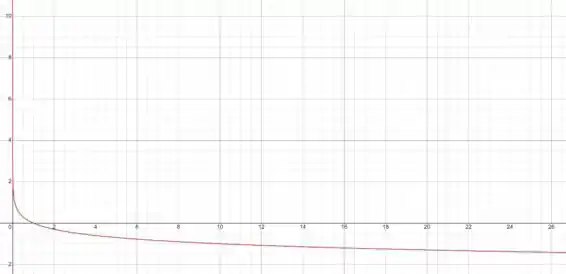 Construir Os Gráficos Das Funções Exponenciais E Logarítmica 8882