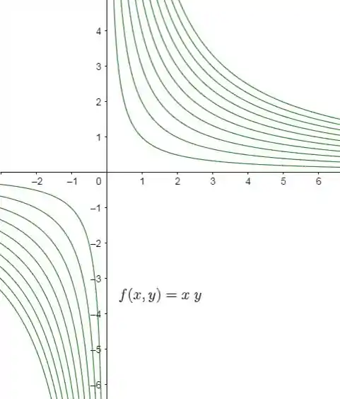Desenhe as curvas de nível e determine a imagem. f x , y = x