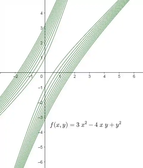 Desenhe as curvas de nível e determine a imagem. f x , y = 3
