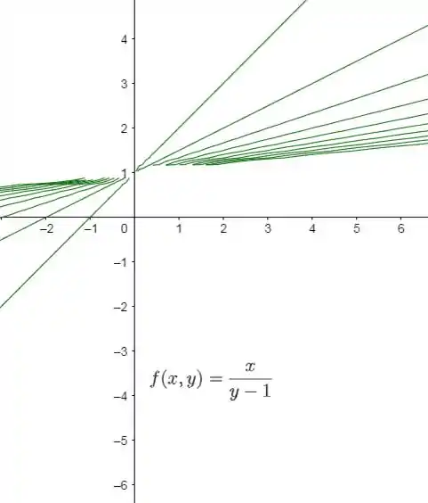Desenhe as curvas de nível e determine a imagem. f x , y = x