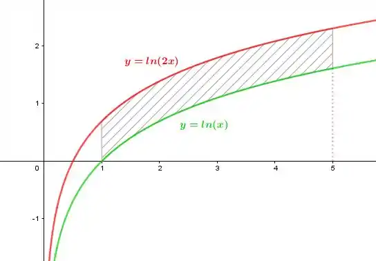Considera-se a área A entre a curva y = x e o eixo O x para