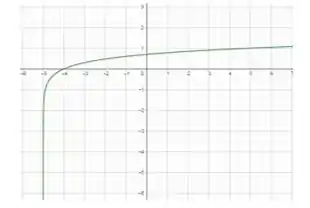 Em cada um dosproblemas de 7a12:(a) Esboce o gráfico da funç