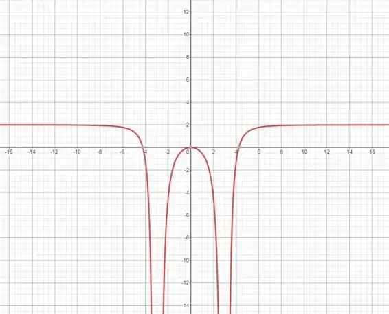 Esboce O Gráfico De Um Exemplo De Uma Função F Que Satisfaça