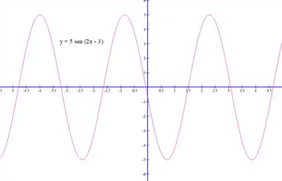 Construir Os Gráficos De Funções Trigonométricas Y 5 Sen