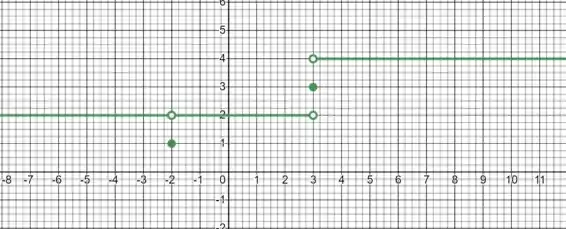 Esboce O Gráfico De Um Exemplo De Função F Que Satisfaça Tod