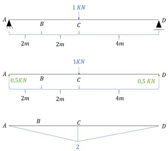 Calcule O Deslocamento Vertical Do Ponto C Da Viga Dada Abaixo Usando