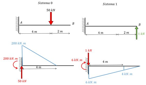 Calcule As Reações Nos Apoios A E B Da Viga Abaixo Sabendo Q