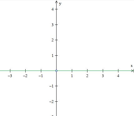 Desenhe as curvas de nível e determine a imagem: f x , y = x