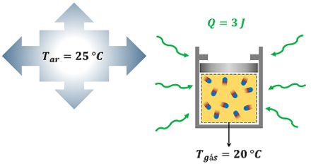 Definição de Calor: Resumo e Exercícios Resolvidos | Responde Aí