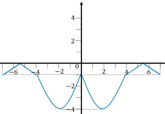 Função Modular | Resumo e Exercícios Resolvidos