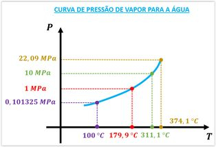 É verdade que a água ferve a temperaturas mais altas a press