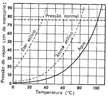 O diagrama abaixo mostra a pressão de vapor do éter etílico,