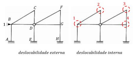 Deslocabilidade Externa E Interna De Uma Estrutura