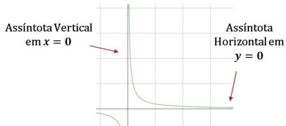 Encontre as assíntotas horizontais e verticais da função f x