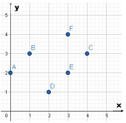 Lista De Exercícios Resolvidos De Plano Cartesiano