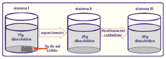 Observe A Sequência Abaixo, Em Que O Sistema I Se Encontra A