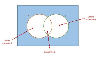 Sendo A E B Dois Eventos Em Um Mesmo Espaço Amostral, “tradu