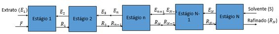 Extração E Diagrama De Equilíbrio