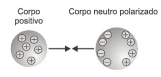 Considere quatro corpos inicialmente neutros: A, B, C e D. O