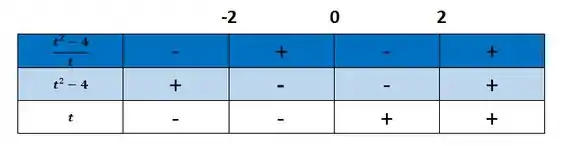 Inequações: Notação com - Matemática, SIM OU NÃO.