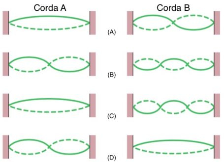 Duas Cordas A E B (ver Figura) Possuem O Mesmo Comprimento E A Mesma D