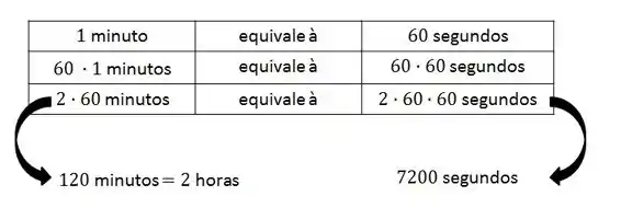 quantos segundos tem 1 minuto 