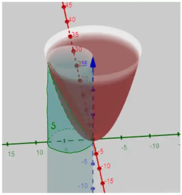 Calcule O Volume Limitado Pelo Parabol ide 4 Z X 2 Y 2
